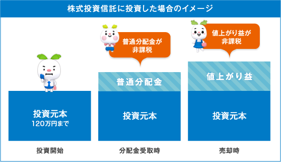 株式投資信託に投資した場合のイメージ