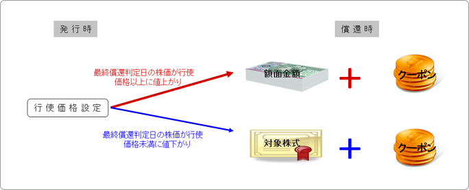 発行者とは異なる他社企業の有価証券に転換される可能性のある債券のことです。