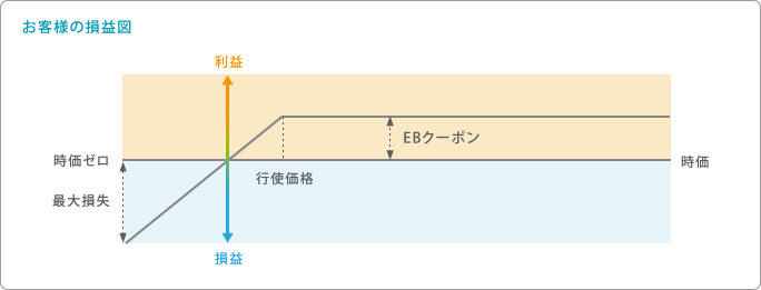 EB債のクーポンは、プット・オプションのプレミアムが債券のクーポンに転化されることが構造の基本です。