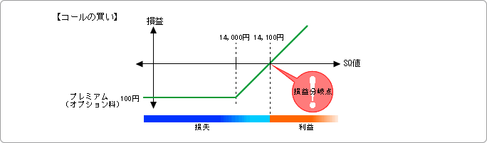 は と コール オプション