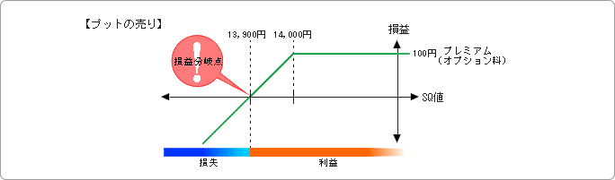 プットの売り｜デリバティブ取引｜取扱商品｜ゆたか証券