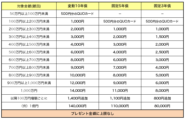 個人向け国債をご購入のお客様に、ご購入金額に応じた現金をプレゼントいたします。