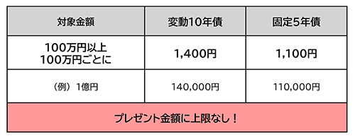 個人向け国債をご購入のお客様に、ご購入金額に応じた現金をプレゼントいたします。